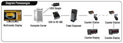 Advanced Multimedia Queue System Installation Diagram