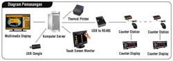 Advanced Multimedia Queue System Touch Screen Installation Diagram