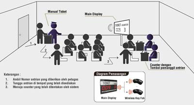 Wireless Mini Queue System
