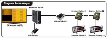 Ehealth Multimedia Queue System Installation Diagram